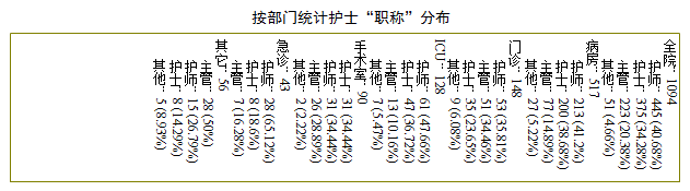 按部门统计护士“职称”分布