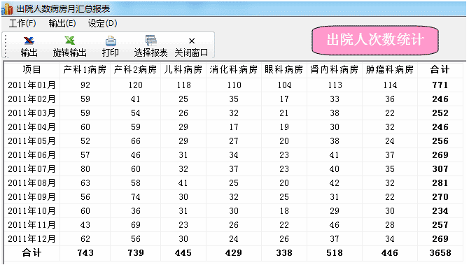 出院人数病房月汇总报表