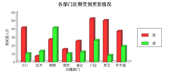各部门近期受到奖惩情况