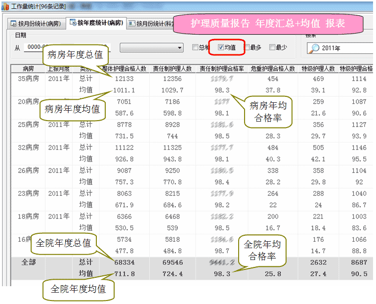 包含均值计算在内的护理质量报告年度报表