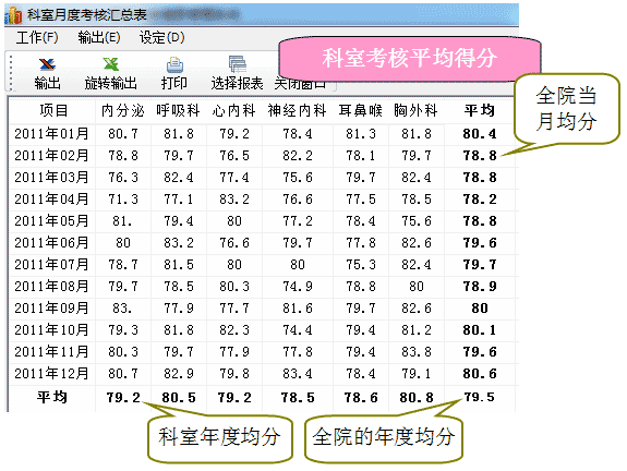科室考核平均得分