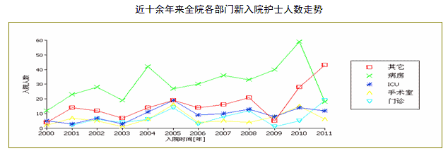 全院各部门新入院护士人数走势