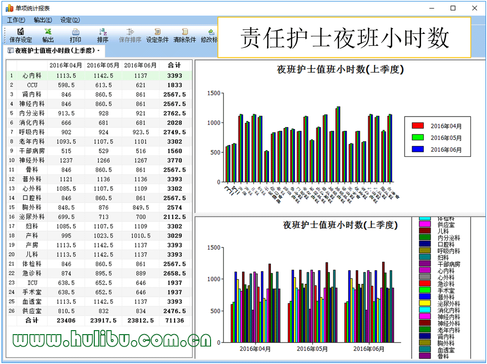 夜班责任护士实际上班小时数、国家护理质控中心、国家护理质量平台报送数据
