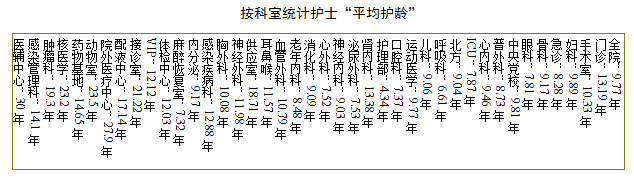 按科室统计护士“平均护龄”