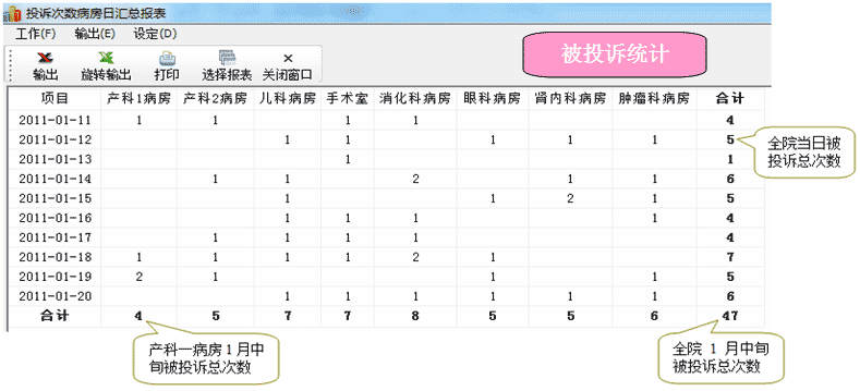 被投诉次数日汇总报表