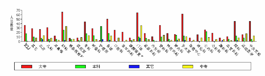 按科室分组比较全院护士“学历”分布