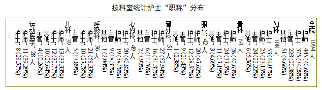 按科室统计护士“职称”分布