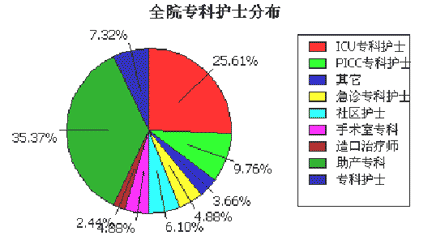 专科护士